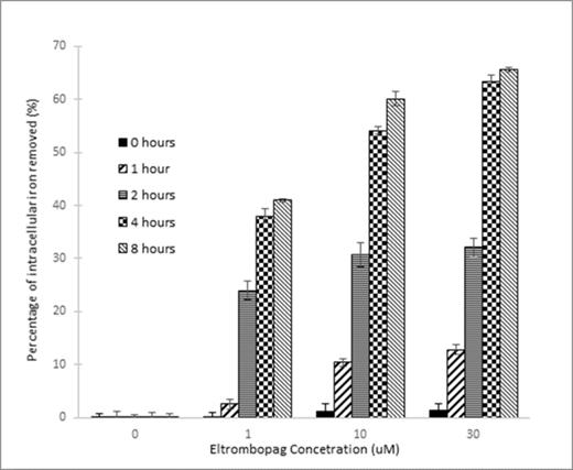 Figure 1:. Percentage of intracellular iron removed from cardiomyocytes by increasing concentrations of Eltrombopag at different time points up until 8 hours
