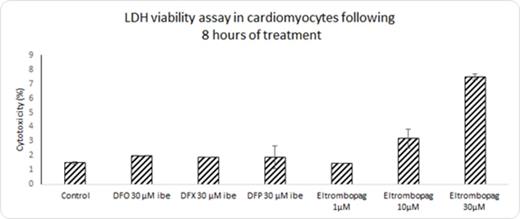 Figure 2:. Percentage cytotoxicity of cardiomyocyte monolayer following 8 hours of treatment with Eltrombopag and commercially used iron chelators