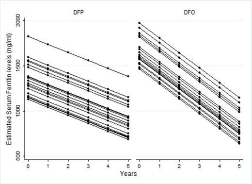 Figure I:. Estimated profiles of the mean serum ferritin in the two treatment-groups from the fitted linear mixed-effects model.
