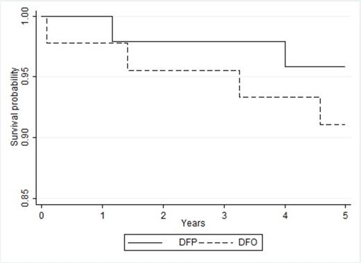 Figure II. Kaplan–Meier survival probability curves in the two treatment groups during multi-center TI clinical trial (DFP: continous line; DFO: dashed line), (p-value=0.36).