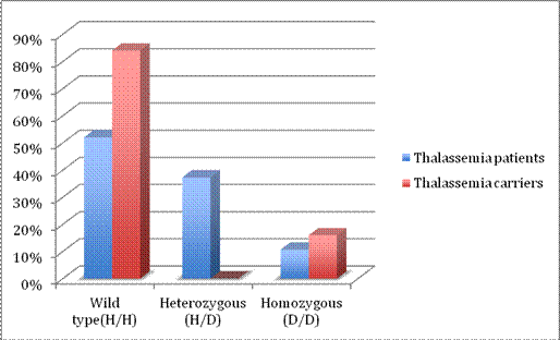 Figure (1):. H63D polymorphism of the HFE gene in β-thalassemia patients and carriers