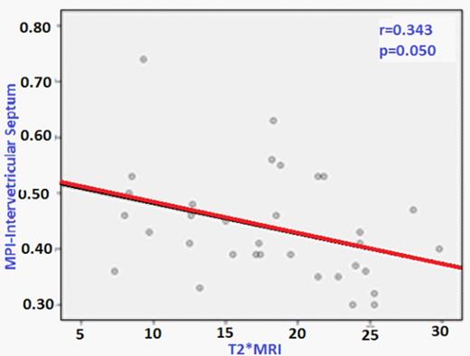 Figure 1:. Correlation between Cardiac T2*MRI score and MPI-septal