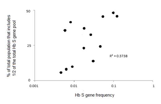 Figure 1:. Distribution of the hemoglobin (Hb) S gene within a population in studies that provided data on subgroups, depending on Hb S gene frequency.