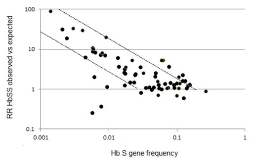 Figure 2:. Relative Risk (RR) of observing Hb SS compared to expected HWE. Diagonal line on left indicate a hypothetical population with a Hb AS carrier rate of 5% that is gradually diluted into a homozygote Hb AA population; diagonal line of right represents a similar hypothetical population with a Hb AS carrier rate of 30%.