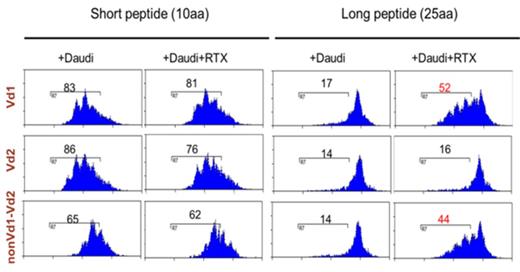 FIGURE 1. CFSE assay of γδ T-cell lines cross-presenting short and long MART-1 peptides to MART-1 TCR-transduced cytotoxic T-cells in a dynamic, controllable fashion, dependent on Ab-opsonization