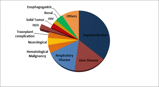 Figure 1. Diseases by elevated ferritin >500 ng/mL.