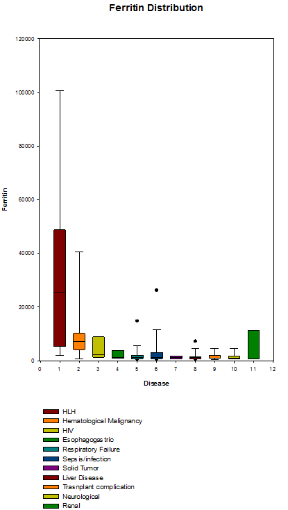 Figure 2. Ferritin distributions over the major 11 disease categories. Boxes represent the 25-75 percentiles. Dots represent the 5/95 outliers.