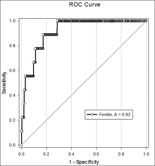 Figure 3. Figure 4. Receiver operating characteristic (ROC) curve for maximum serum ferritin. (A) is Area under the curve.