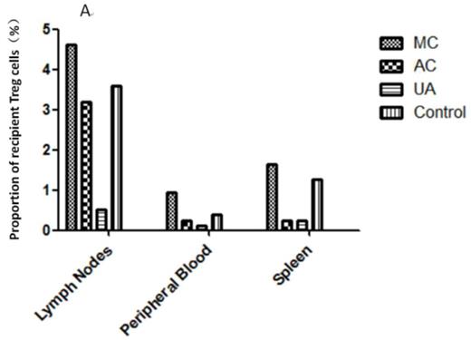 Figure 3. Distribution of Treg cells at 120 h after infusion