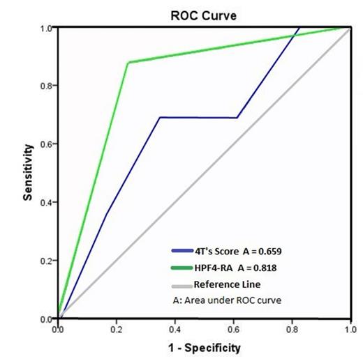 Figure 1:. Receiver Operating Characteristics (ROC) curve of the 4T's score and HPF4-RA test result for determining the presence of HIT (defined by positive SRA).
