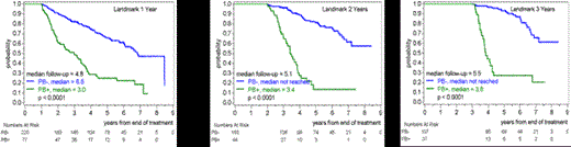 Figure 1. Landmark analyses for PFS in remission after ASCT (MCL Younger) or end of induction (MCL Elderly). For each landmark time point only patients in follow-up at the landmark are included and stratified according to MRD status in PB in the 6 months period preceding the landmark.