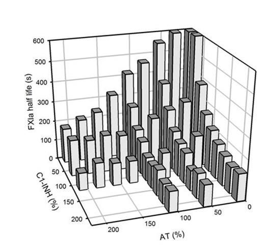 Fig. 1. C1-INH- and AT-dependence of FXIa inactivation rates. Inhibitor levels equivalent to physiological levels in human plasma are referred to as 100%.