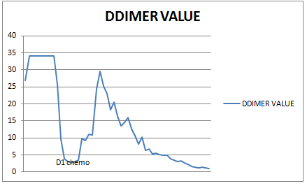 Figure 1:. D-dimer kinetics in a patient who received chemotherapy
