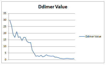 Figure 2:. D-dimer kinetics in a patient who did not receive chemotherapy