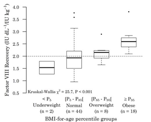 Fig. 1. Box plot of FVIII recovery in function of BMI-for-age percentile