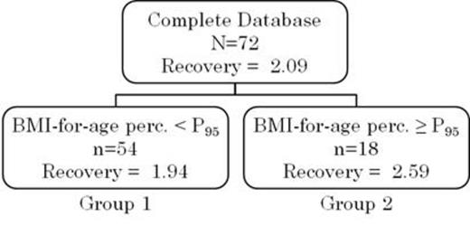 Fig. 2. Regression tree representing the important predictors for FVIII recovery. The selected splitting variables (BMI-for-age perc. = body mass index-for-age percentile) are shown in the nodes. Recovery : median FVIII recovery