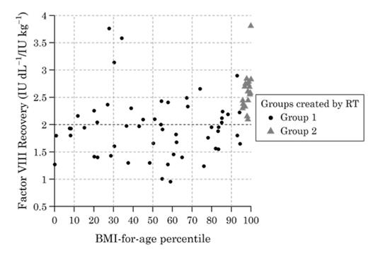 Fig. 3. Scatter plot of FVIII recovery in function of BMI-for-age percentile. All the groups created by regression tree are shown in the figure.