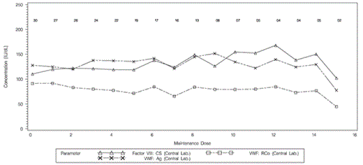 Figure 1. Mean Course of Peak Values by Maintenance Dose for VWF:RCo, VWF:Ag and FVIII:C Concentrations (IU/dL) (Population, N=30)