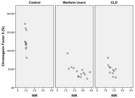 Figure 1. Chromogenic Factor X (cFX) against the International Normalized Ratio (INR) across study groups of control, warfarin, and chronic liver disease (CLD) subjects.