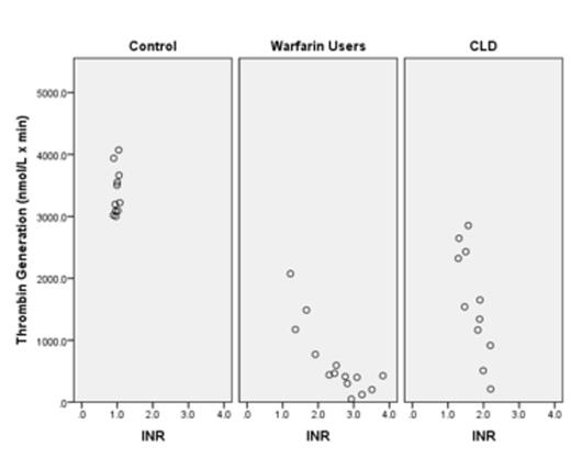 Figure 2. Thrombin Generation (TG) against the International Normalized Ratio (INR) across study groups of control, warfarin, and chronic liver disease (CLD) subjects.