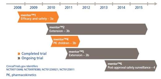 Figure. The Novo Nordisk clinical trial program for recombinant Factor 13
