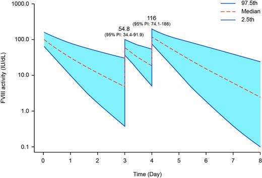 Figure 1A:. Predicted FVIII activity over time for patients that treat a bleeding episode with rFVIIIFc (25 IU/kg) 24 hours before a scheduled prophylactic dose on regimens of: A) 50 IU/kg E4D; and, B) 50 IU/kg E3D. Based on incremental recovery observed in A-LONG, a rFVIIIFc dose of 25 IU/kg is expected to increase factor activity by approximately 50 IU/dL.