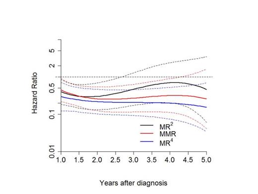 Figure 1. Cubic smoothing function of the HR to predict PFS with confidence intervals