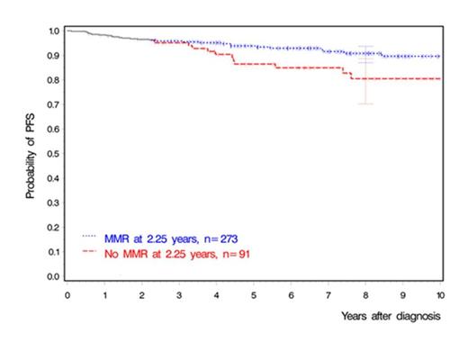 Figure 2. Landmark analysis at 2.25 years for PFS of the VS
