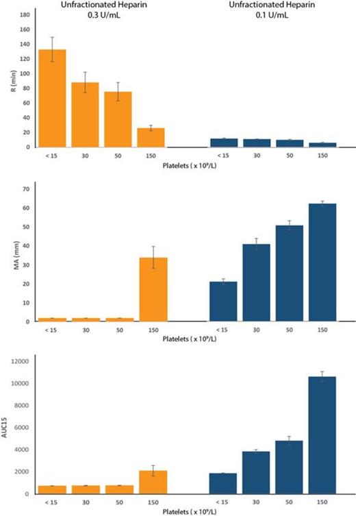 Fig 1. TEG profile of clots with UFH