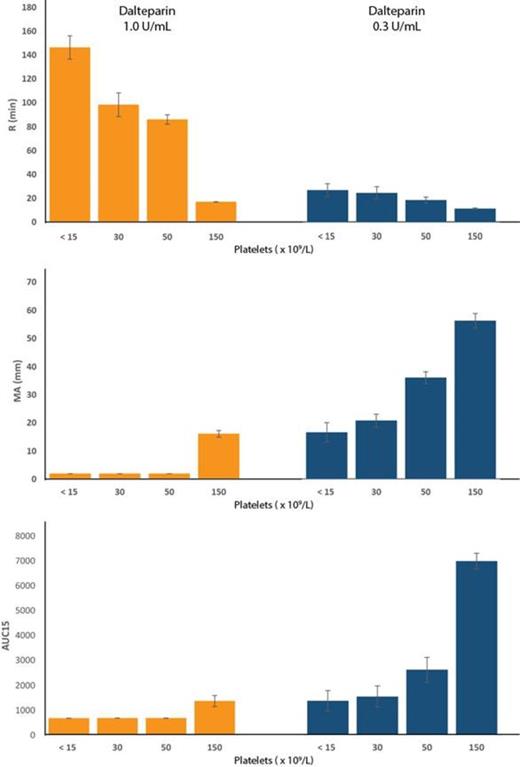 Fig 2. TEG profile of clots with dalteparin