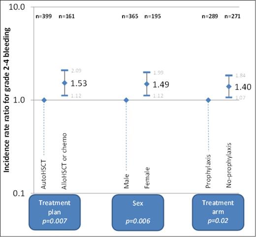 Figure 1. Multivariate modelling of baseline characteristics associated with number of days bleeding