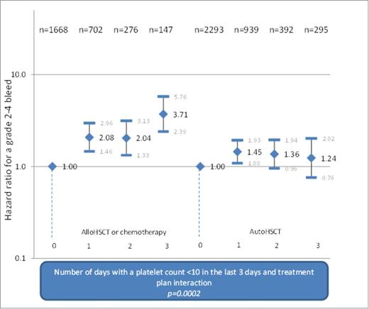 Figure 2. Risk-adjusted hazard ratios for a grade 2-4 bleed for the number of days with a platelet count <10x109/L, by treatment arm