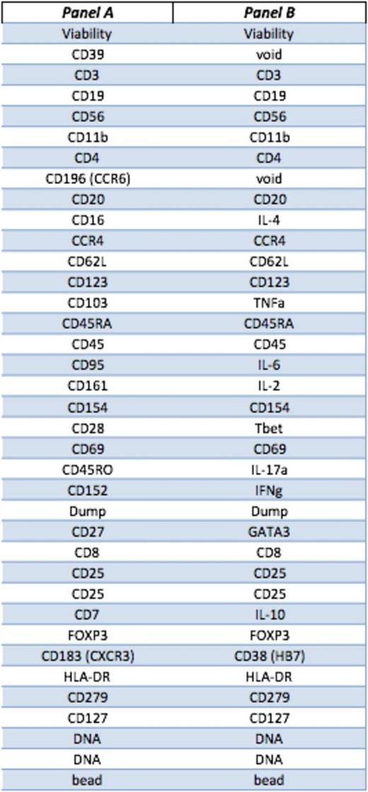 Table1:. Markers for surface and intracellular staining.