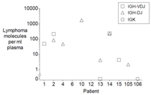 Figure 1. Lymphoma clonotype levels in A) cell-free plasma and B) PBMC samples are shown for the different patients.
