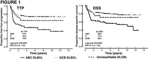Figure 1:. Treatment outcomes according to COO. Log-rank P values are for the comparison between ABC and GCB subgroups. HR: hazard ratio with the 95% CI in brackets.