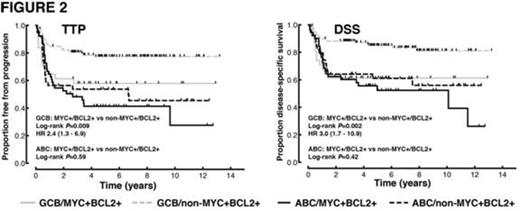 Figure 2:. Treatment outcomes according to COO and MYC/BCL2 immunohistochemistry.
