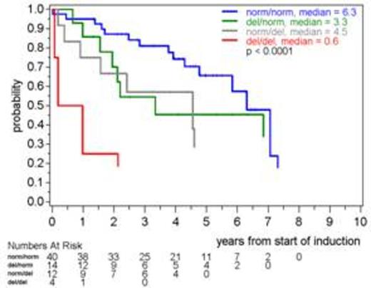 Figure 1:. TTF (left) and OS (right) according to CDKN2A/TP53 deletion status in patients of the R-CHOP/R-DHAP study arm; nom=not deleted, del=deleted