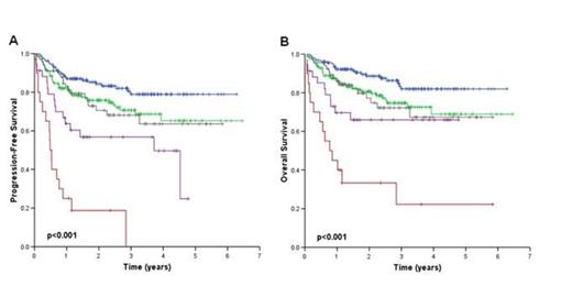 Figure 1A and B:. PFS (Figure 1A) and OS (Figure 1B) in patients grouped according to the number of extranodal sites involved: zero (blue), 1 (green), 2 (grey), 3 (purple), >4 (red).