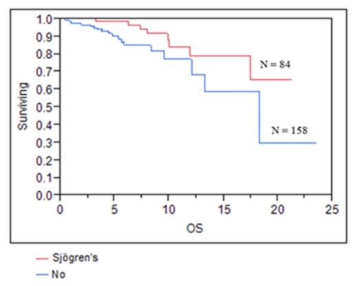 Figure One:. Overall survival of patients with and without Sjögren’s disease
