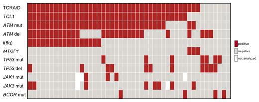 Figure 1:. Genetic abnormalities in T-PLL