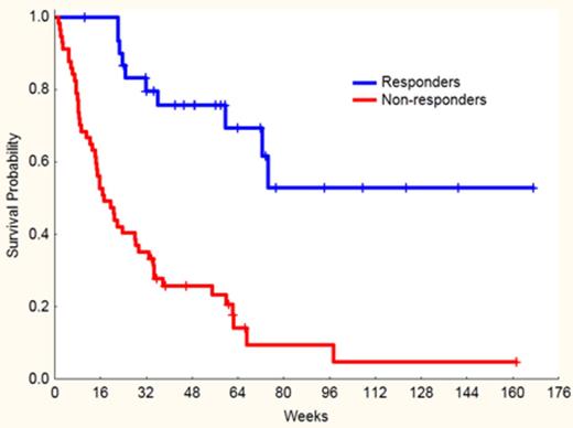 Figure 1:. Overall survival of responders (n=31)