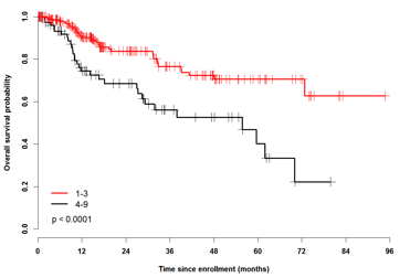 Figure 1. Overall survival by Frailty (n=346)
