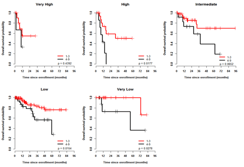 Figure 2. Overall Survival by Frailty and R-IPSS