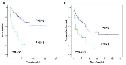Fig. 1. Overall survival (A) and progression free survival (B) based on the PNI for patients with extranodal natural killer/T¨Ccell lymphoma, nasal type.