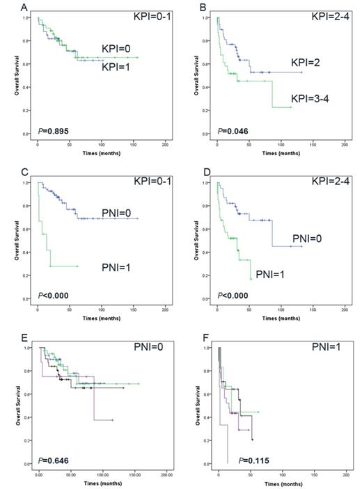Fig. 2. KPI model differentiate between patients with different outcomes in low and low intermediate risk group (A) and high and high intermediate risk group (B). PNI differentiate between patients with KPI=0-1 (C) and KPI=2-4(D). KPI model differentiate between patients with PNI=0(E) and PNI=1 (F).