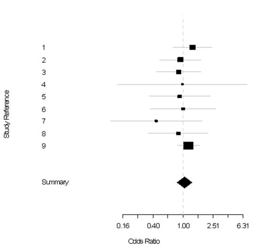 Figure 1. Standard meta-analysis plot of the odds ratio of SN prevalence in the rituximab arm compared to the control arm