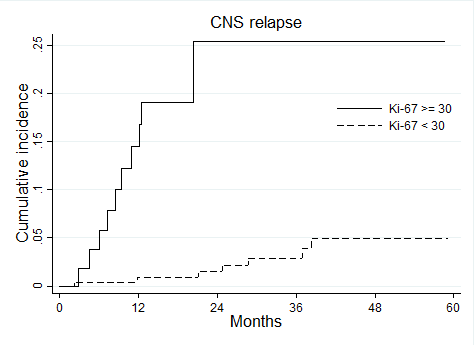 Figure 1:. Cumulative incidence of CNS relapses by Ki-67