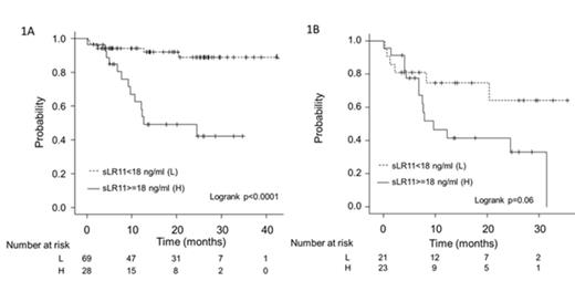 Figure 1. Figure 1A. OS according to serum sLR11 at diagnosis. Figure 1B. PFS in patients with "Poor" R-IPI risk, according to serum sLR11 at diagnosis.