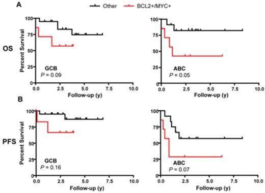 Figure 1. Overall and progression free survival of DLBCL subtypes as assigned by Lymph2Cx according to BCL2 and MYC protein status.