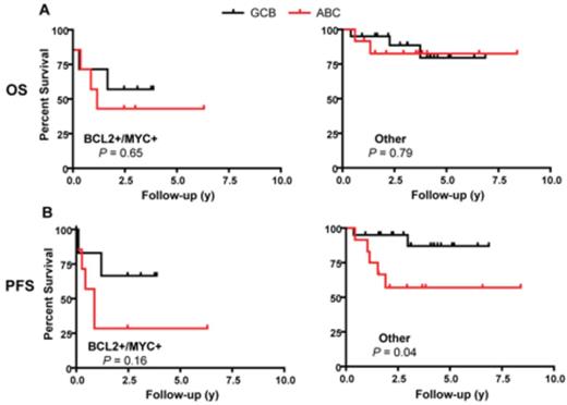 Figure 2. Overall and progression free survival of concurrent BCL2 and MYC protein positive cases according to DLBCL subtypes as assigned by the Lymph2Cx.